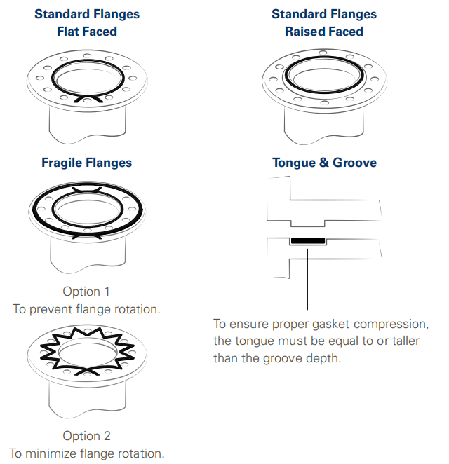 Expanded PTFE Gasket tape installation